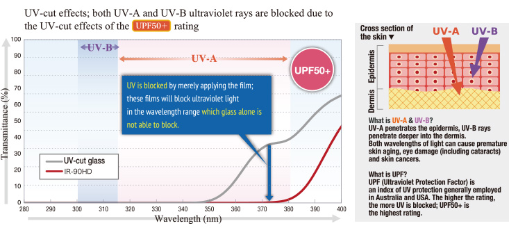 uvCUT